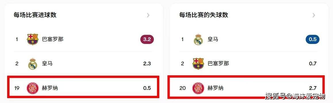 西甲德比，赫罗纳本土力量，丧失殆尽