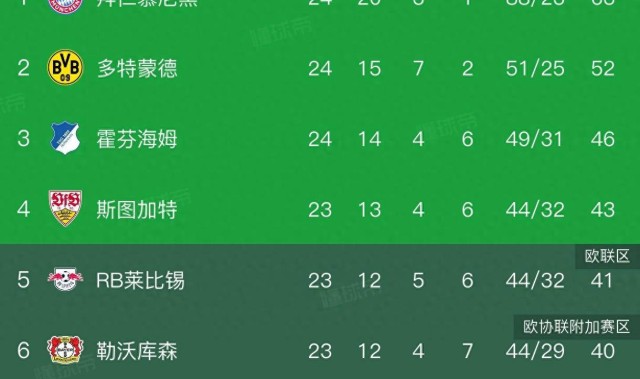 凯恩双响助拜仁3-2逆转多特，德甲冠军悬念最终尘埃落定！