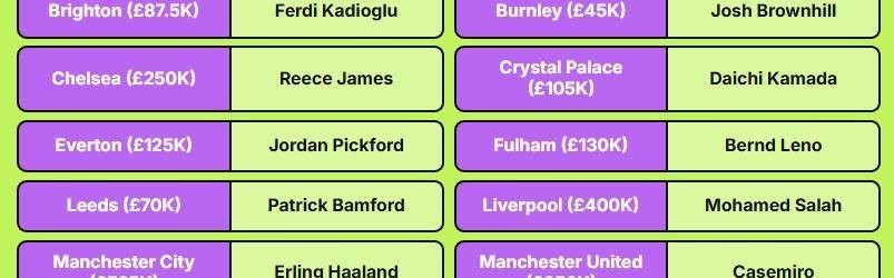 英超各队顶薪球员：哈兰德52.5万周薪霸榜，卡塞米罗、哈弗茨在列