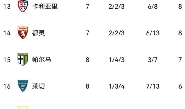 随着科莫0-0，亚特兰大1-1，那不勒斯3-1国米，意甲积分榜如下