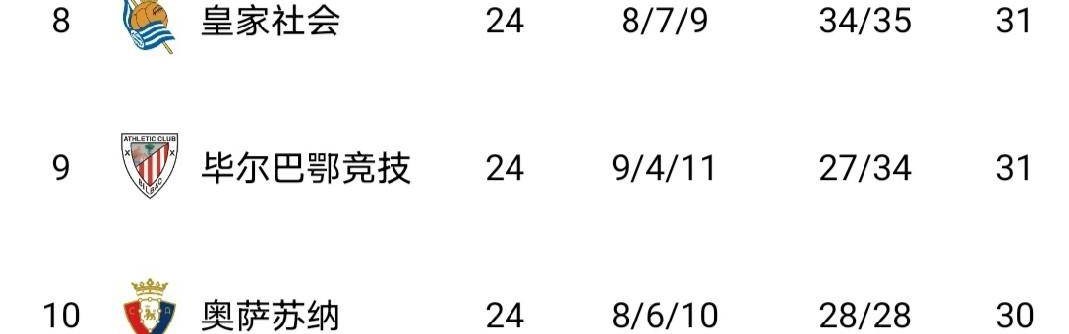 随着比利亚雷亚尔1-0，西甲积分榜更新出炉：争冠二人转，黄潜争欧冠，莱万特保级难