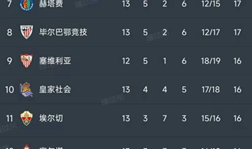 西甲第13轮最新积分榜揭晓：皇马2-2埃尔切，巴萨紧追仅差1分